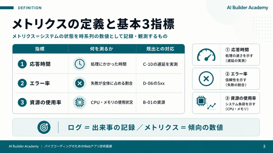 構造——ログとメトリクスの棲み分け
