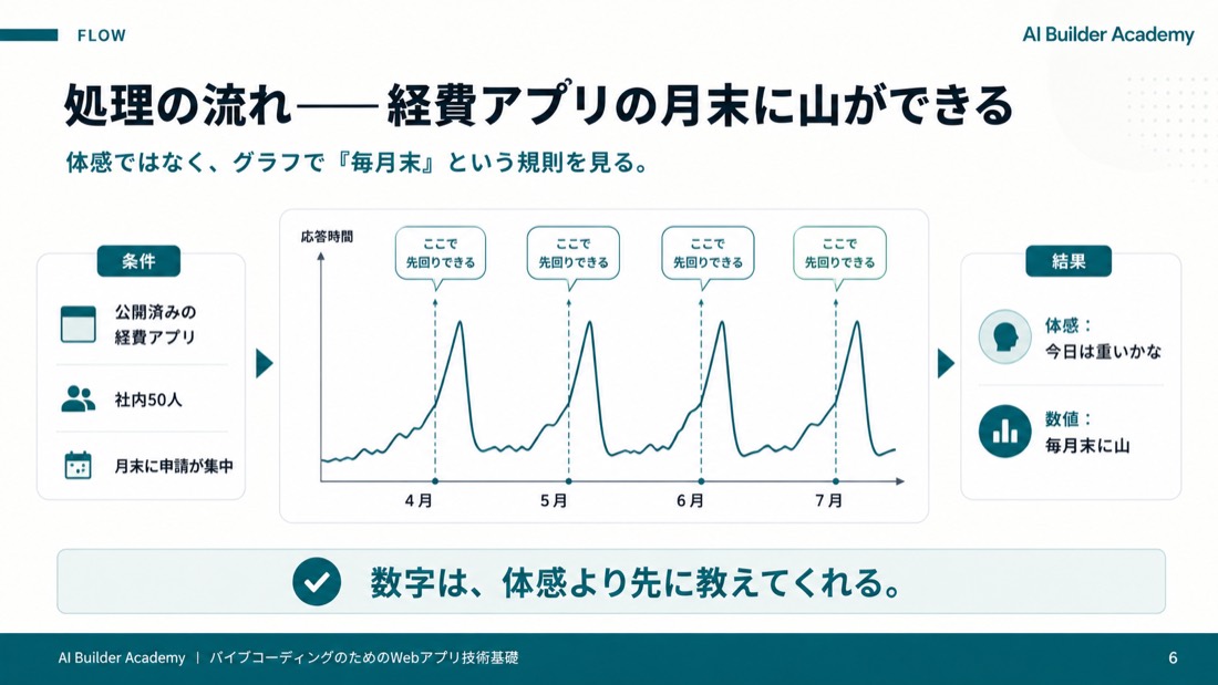 処理の流れ——経費アプリの月末に山ができる
