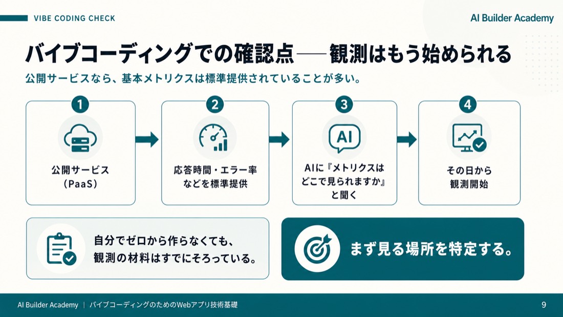 技術サンプル——3指標のグラフ概念図