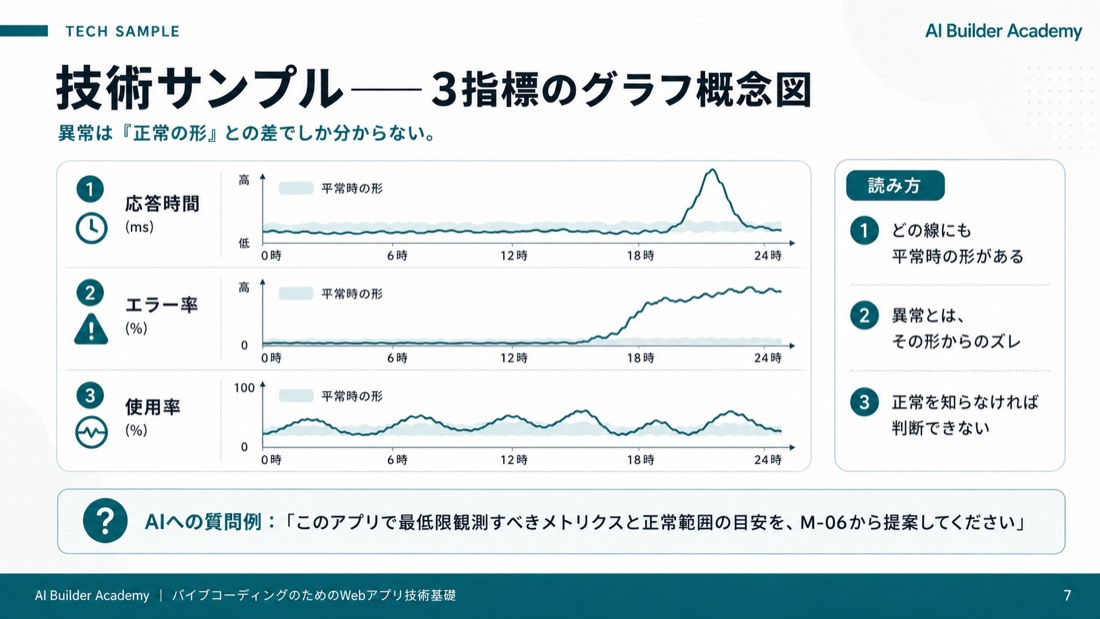 バイブコーディングでの確認点——観測はもう始められる