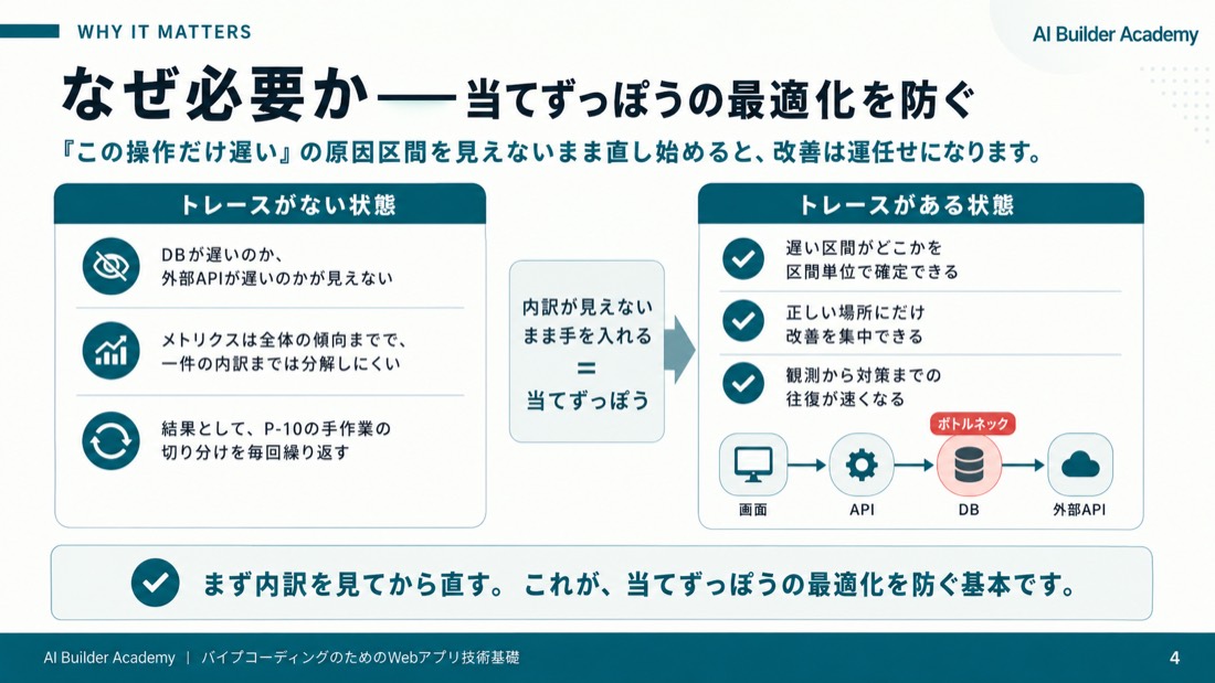 なぜ必要か——当てずっぽうの最適化を防ぐ