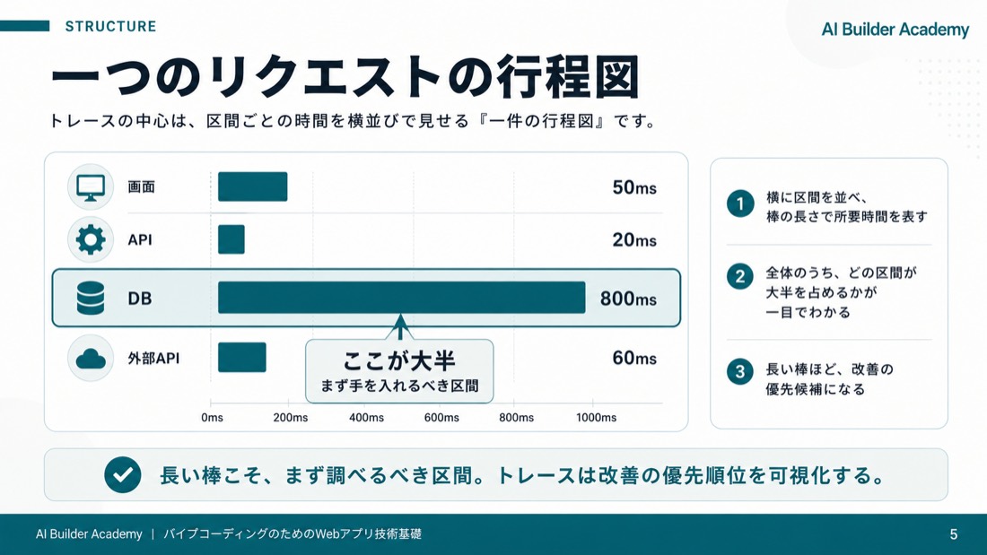 一つのリクエストの行程図