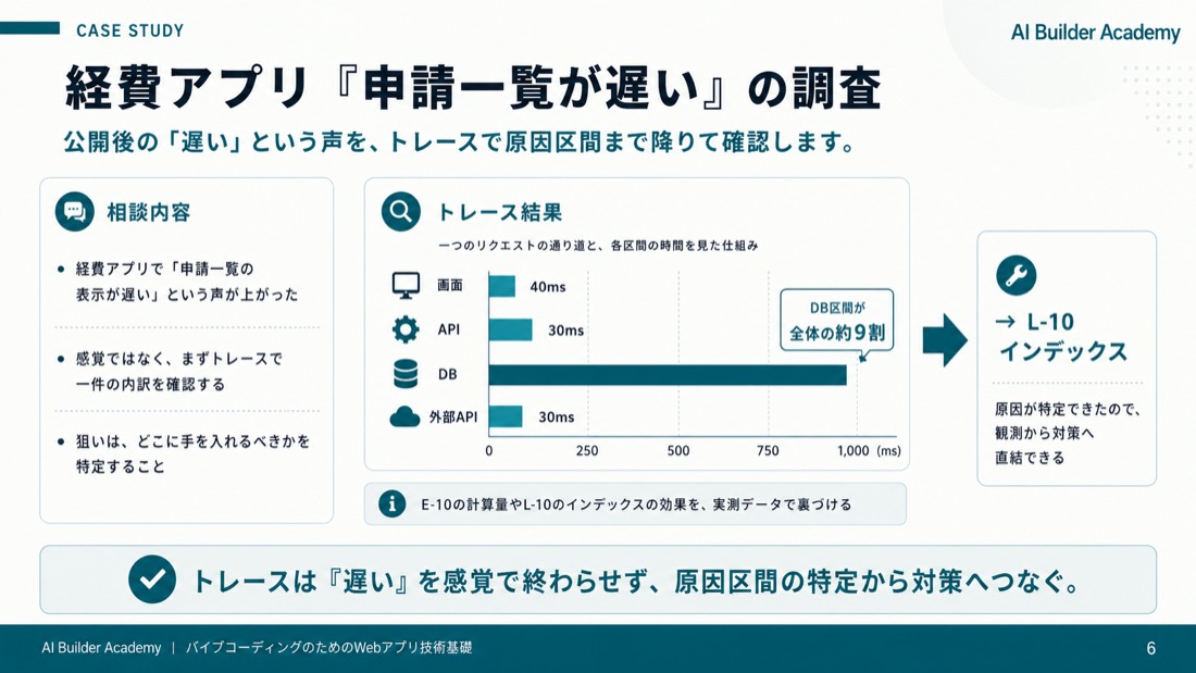 経費アプリ「申請一覧が遅い」の調査