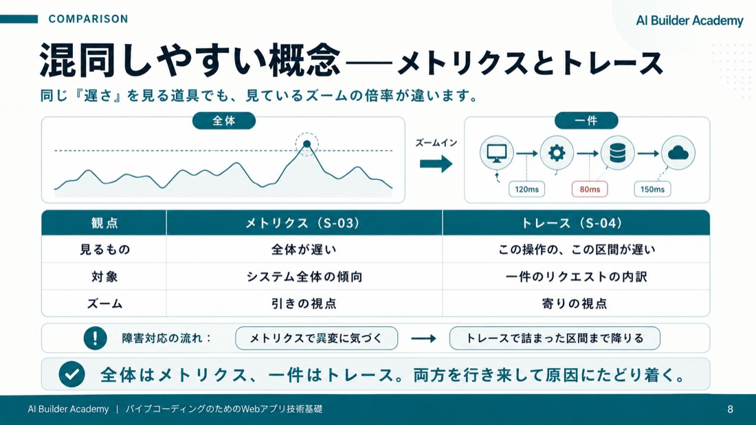 混同しやすい概念——メトリクスとトレース