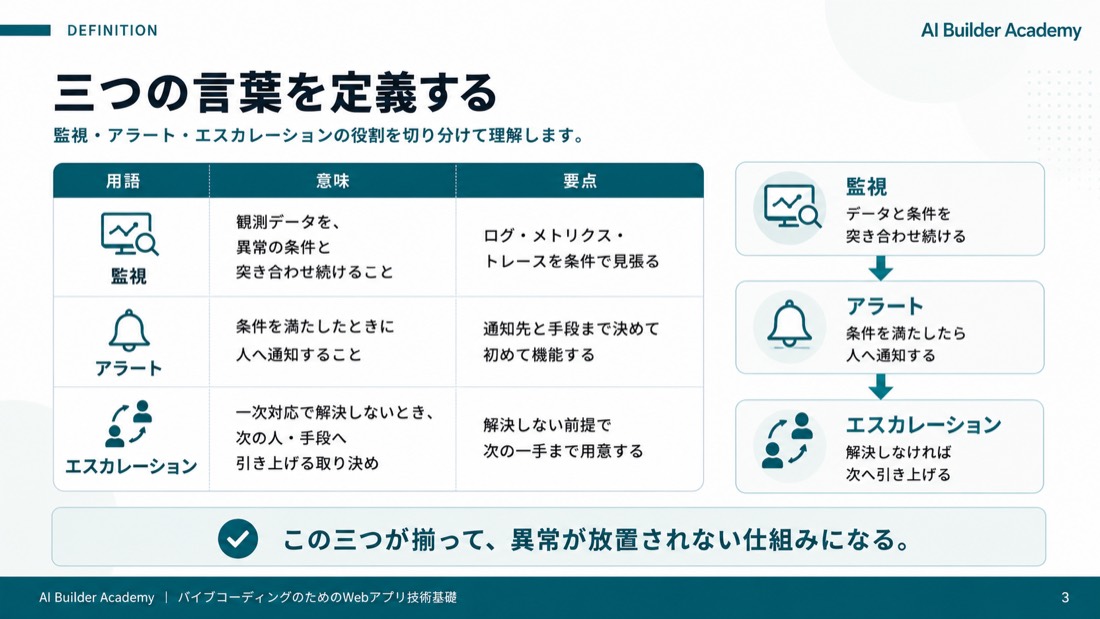 三つの言葉を定義する