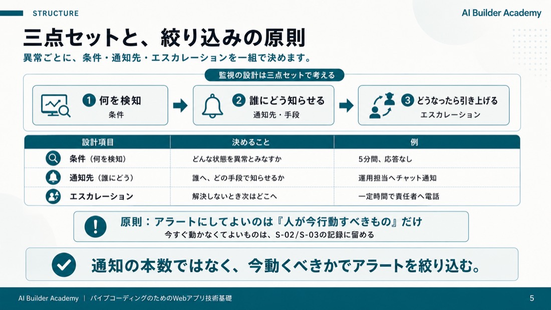 三点セットと、絞り込みの原則