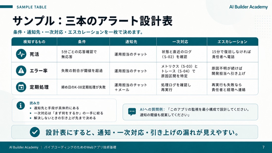 サンプル: 三本のアラート設計表
