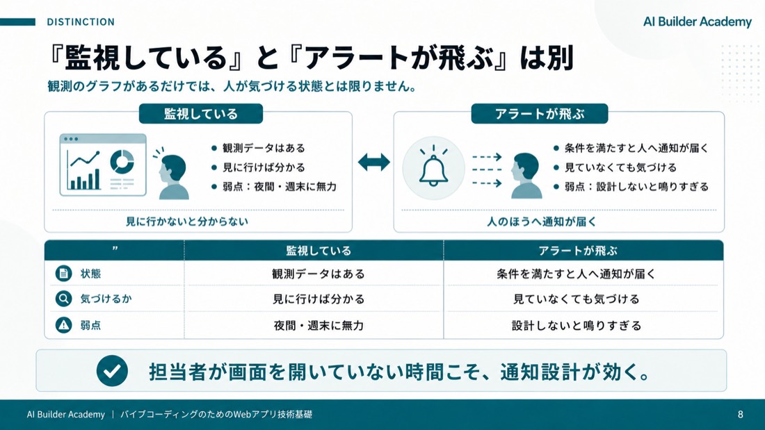 「監視している」と「アラートが飛ぶ」は別