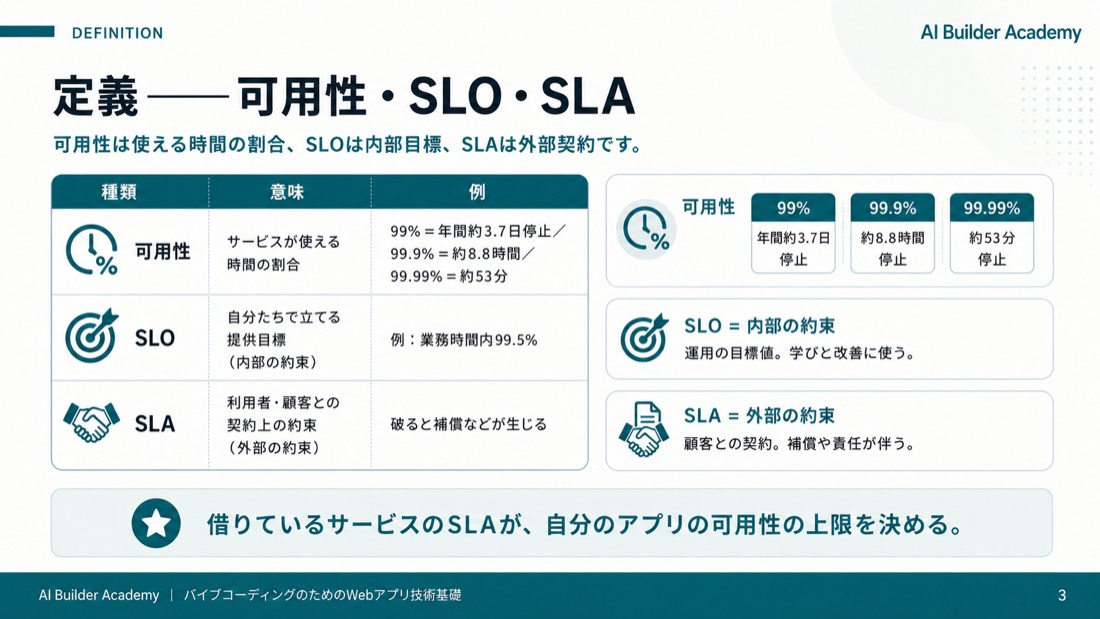 定義——可用性・SLO・SLA