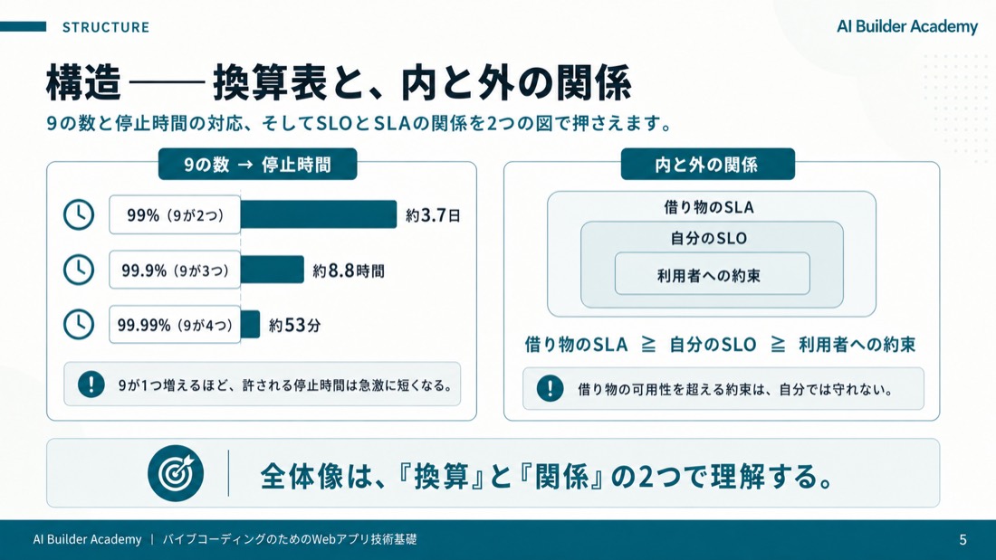 構造——換算表と、内と外の関係