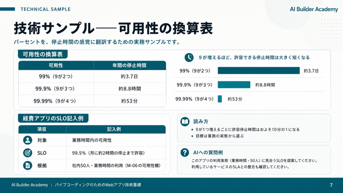 技術サンプル——可用性の換算表