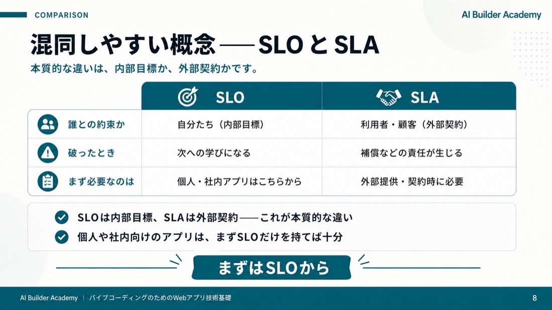 混同しやすい概念——SLO と SLA