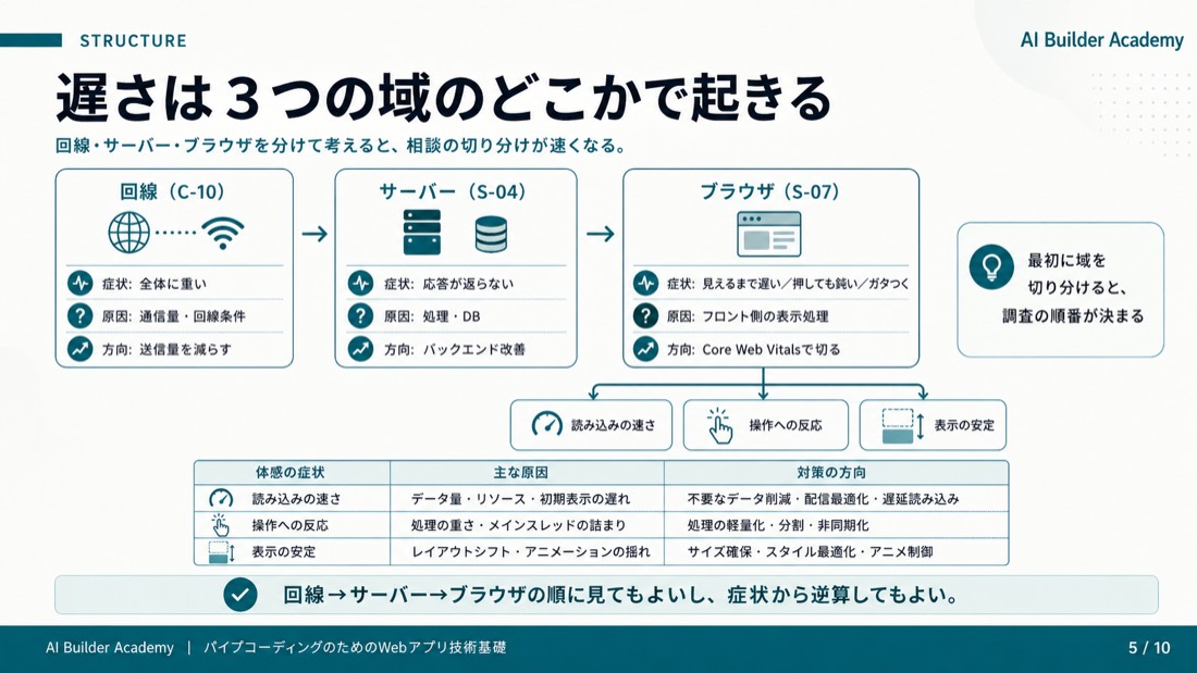 遅さは3つの域のどこかで起きる