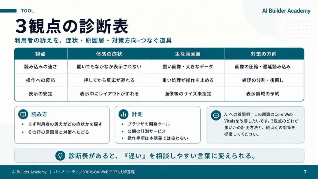 技術サンプル: 3観点の診断表