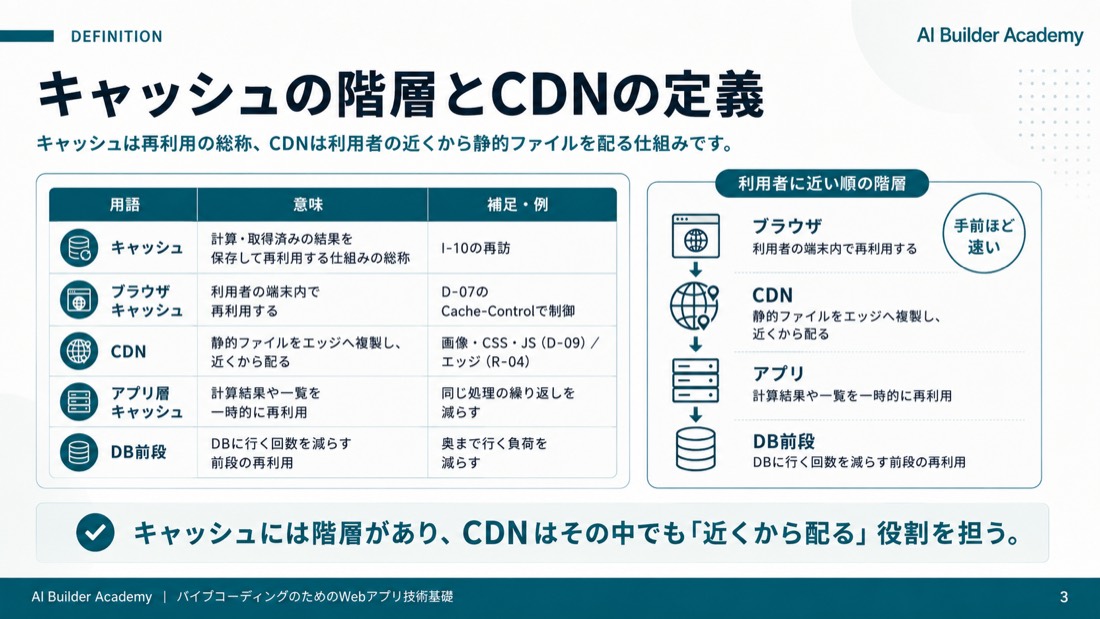 キャッシュの階層とCDNの定義