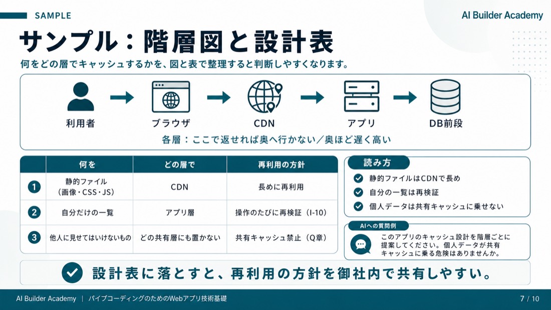 サンプル: 階層図と設計表