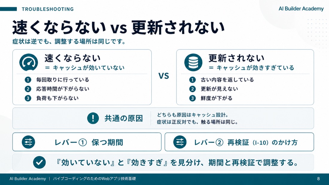 速くならない vs 更新されない