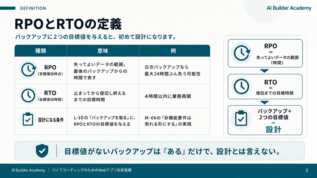 RPOとRTOの定義