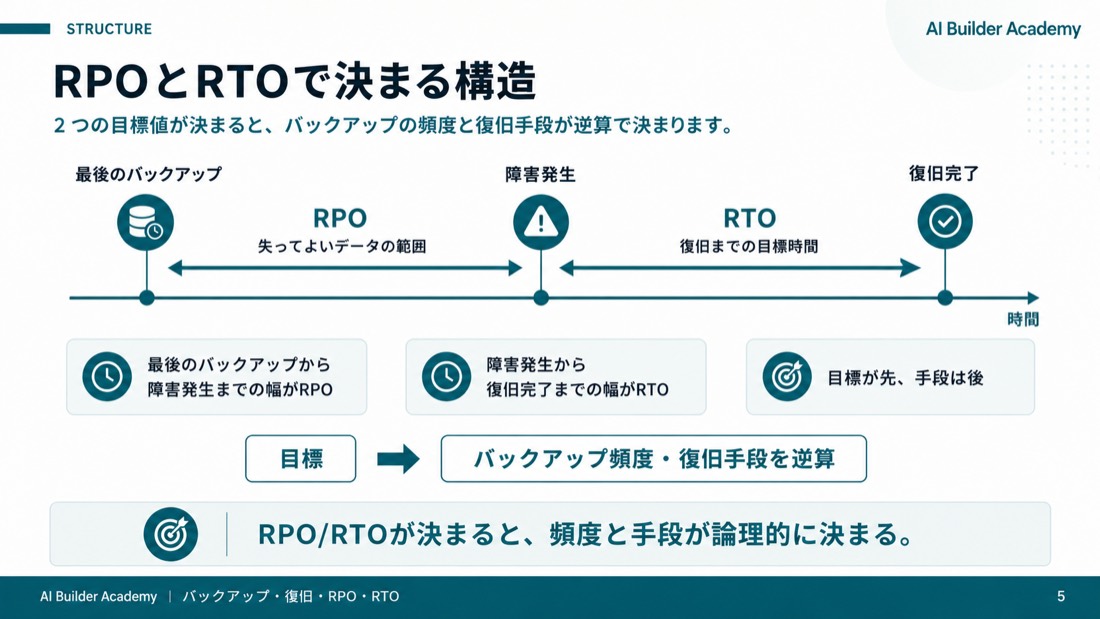 RPOとRTOで決まる構造