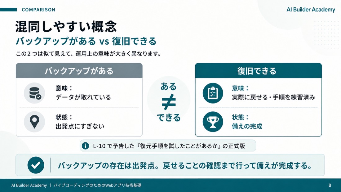 混同しやすい概念: バックアップがある vs 復旧できる
