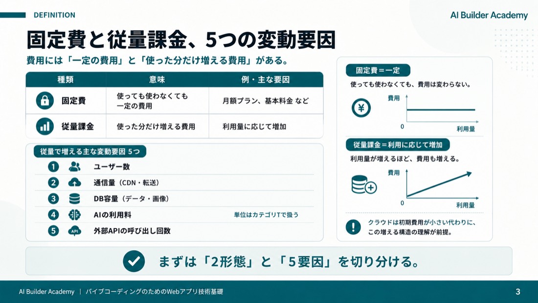 固定費と従量課金、5つの変動要因