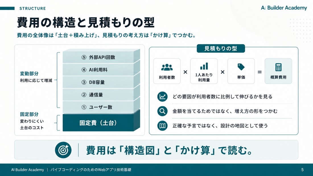 費用の構造と見積もりの型