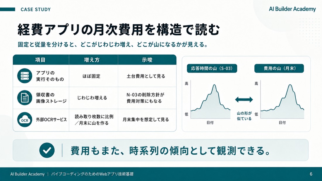 経費アプリの月次費用を構造で読む
