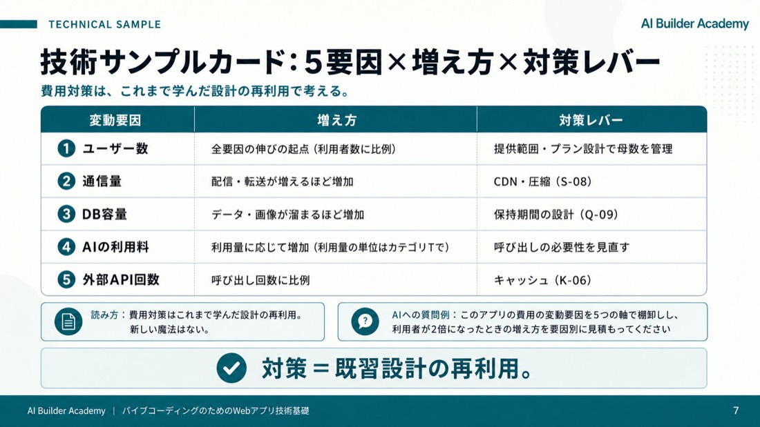 技術サンプルカード: 5要因×増え方×対策レバー