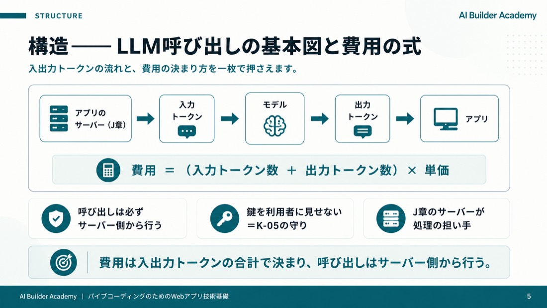 構造——LLM呼び出しの基本図と費用の式