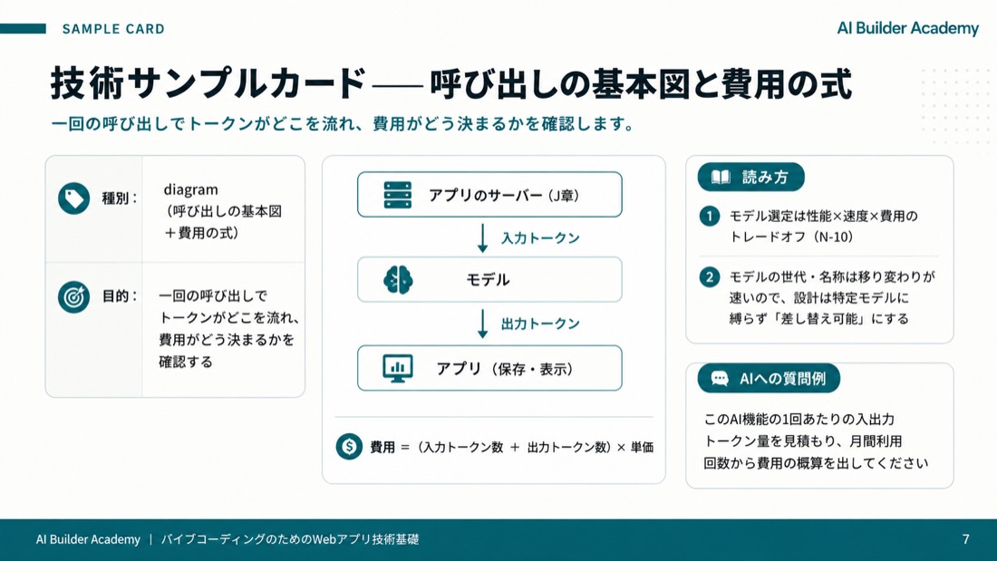 技術サンプルカード——呼び出しの基本図と費用の式