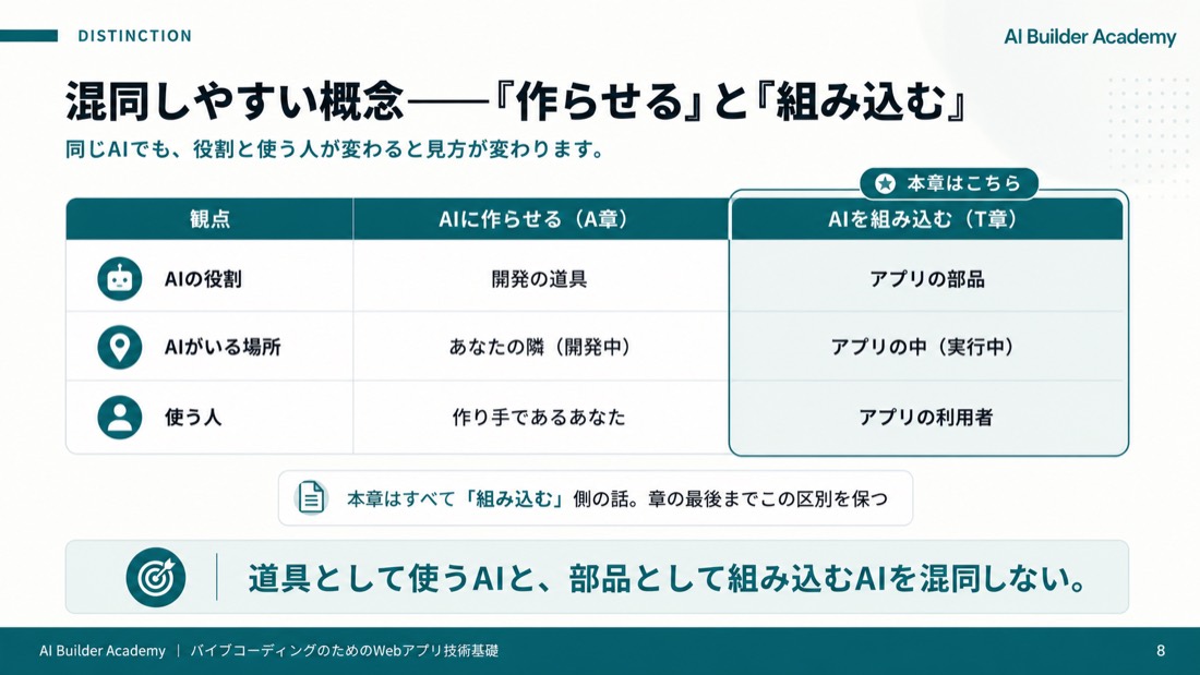 混同しやすい概念——「作らせる」と「組み込む」