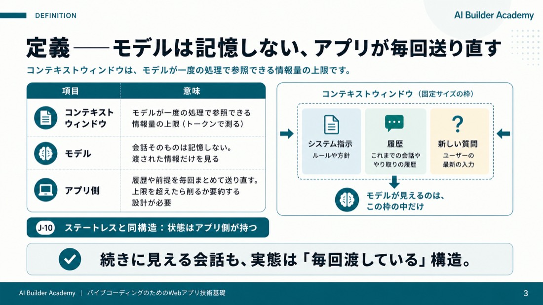 定義——モデルは記憶しない、アプリが毎回送り直す