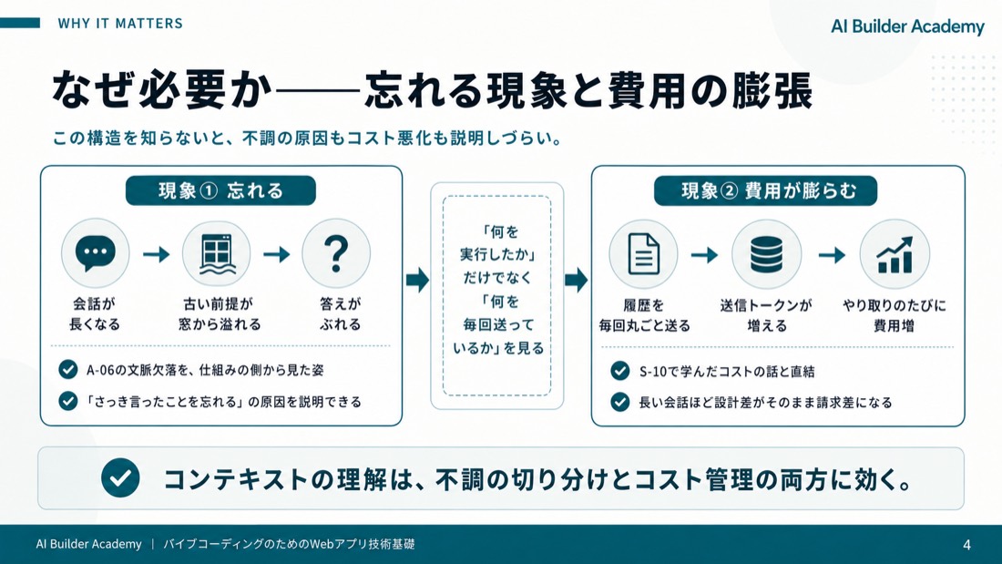 なぜ必要か——忘れる現象と費用の膨張