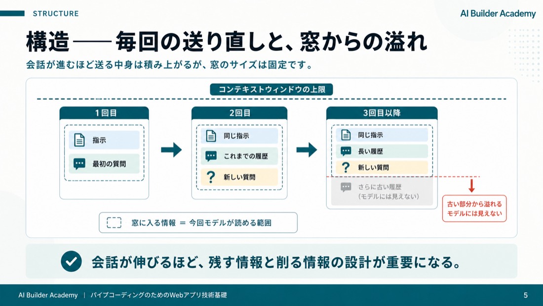 構造——毎回の送り直しと、窓からの溢れ