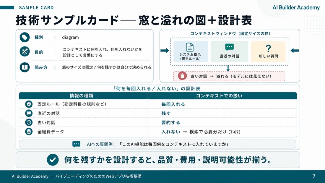 技術サンプルカード——窓と溢れの図+設計表