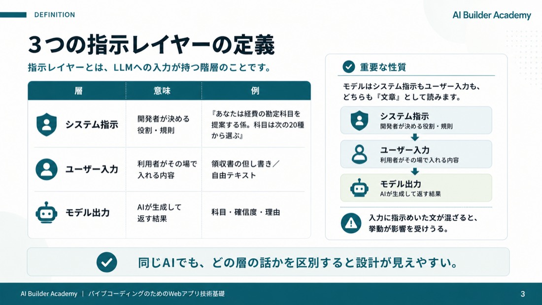 3つの指示レイヤーの定義
