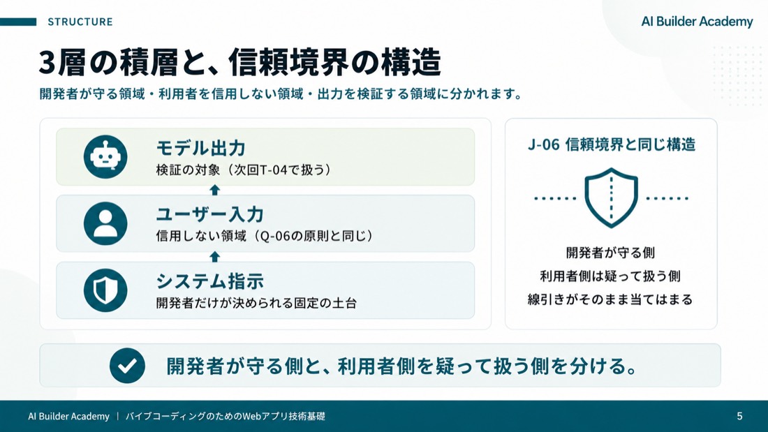 3層の積層と、信頼境界の構造