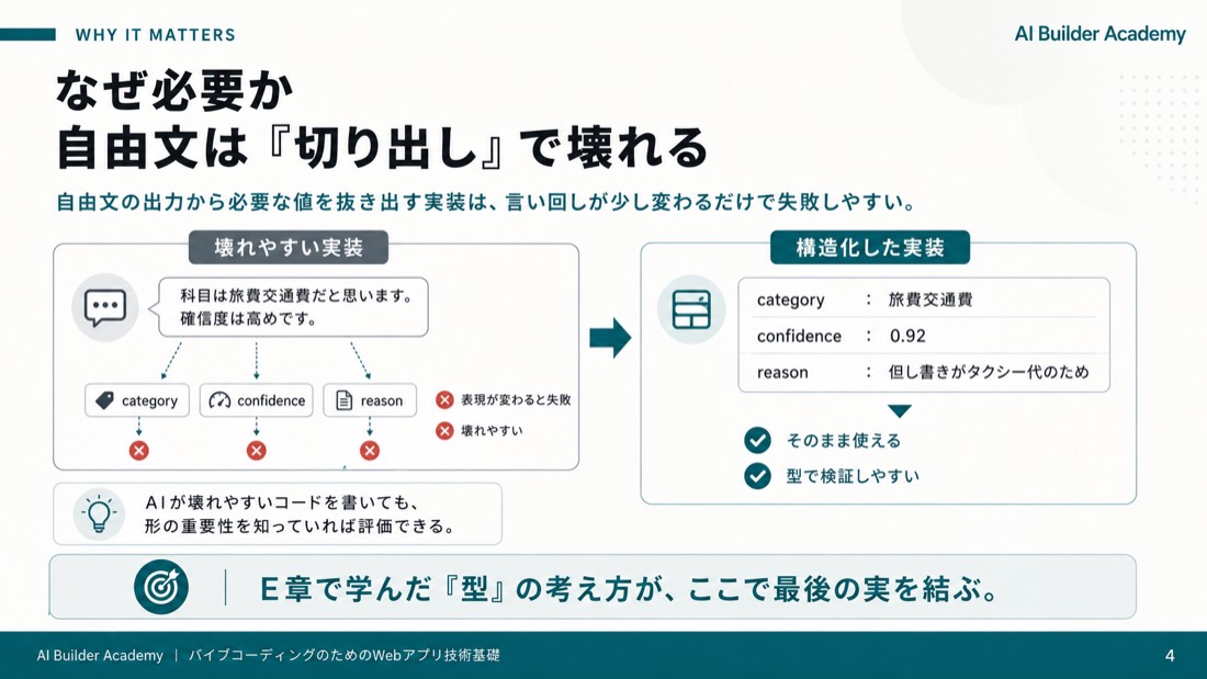 なぜ必要か——自由文は「切り出し」で壊れる