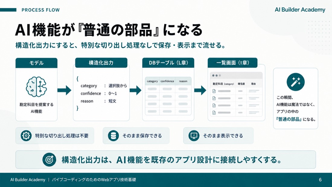 処理の流れ——AI機能が「普通の部品」になる