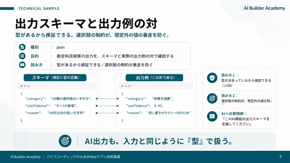 技術サンプル——出力スキーマと出力例の対