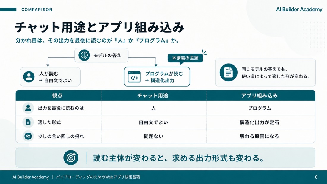 混同しやすい——チャット用途とアプリ組み込み
