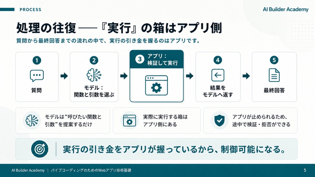 処理の往復——「実行」の箱はアプリ側