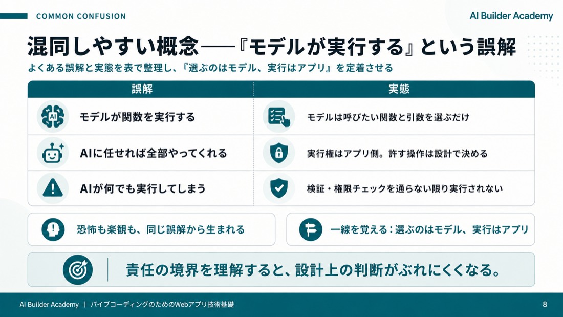 混同しやすい概念——「モデルが実行する」という誤解