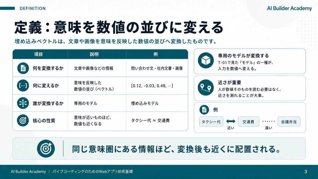 定義：意味を数値の並びに変える