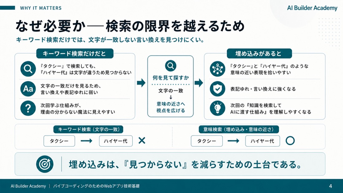 なぜ必要か：この土台がないと次が魔法になる