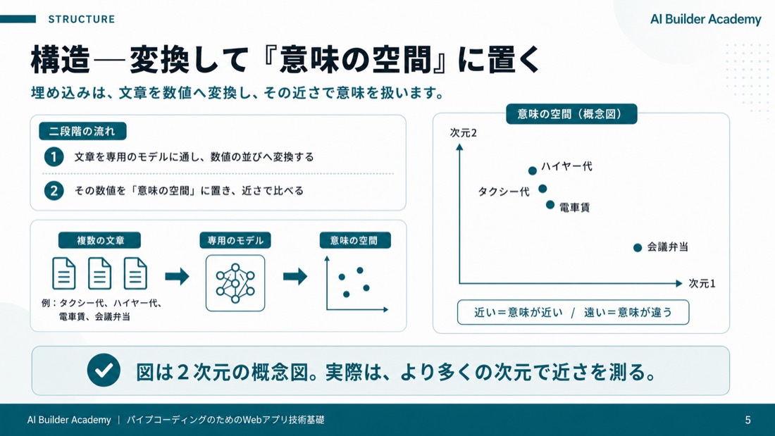 構造：変換して「意味の空間」に置く