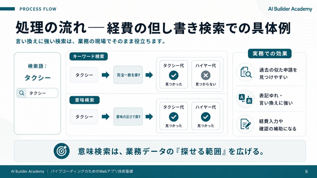 処理の流れ：経費の但し書き検索での具体例