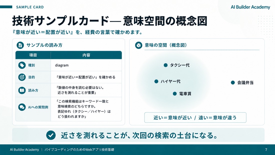 技術サンプルカード：意味空間の概念図