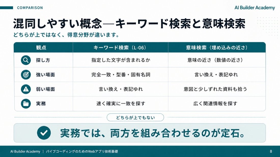 混同しやすい概念：キーワード検索と意味検索