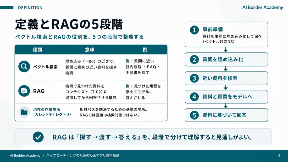 定義とRAGの5段階